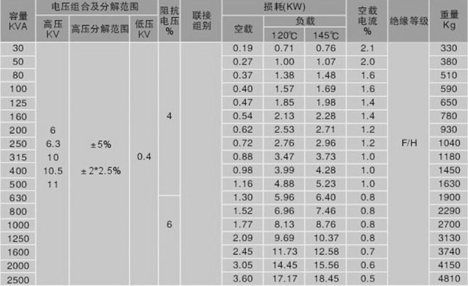 環氧樹脂澆注干式變壓器參數